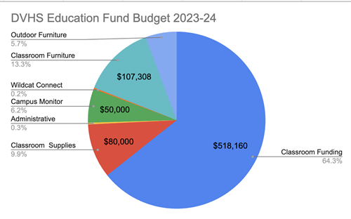 pie chart of budget for 23-24