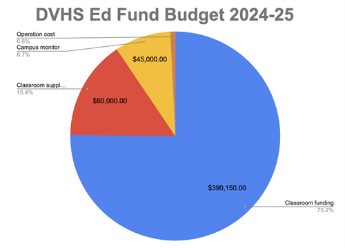 graph of budget